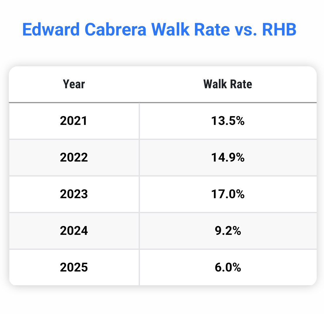 Nate Schwartz (@_nateschwartz) on Twitter photo Edward Cabrera has figured out how to attack righties, one of the biggest reason he’s having consistent success this year. He’s also dropped the arm angle which has shifted some pitch movements, which doesn’t hurt either.
Latest for <a href="/PitcherList/">Nick Pollack</a> ⬇️ Edward Cabrera has figured out how to attack righties, one of the biggest reason he’s having consistent success this year. He’s also dropped the arm angle which has shifted some pitch movements, which doesn’t hurt either.
Latest for <a href="/PitcherList/">Nick Pollack</a> ⬇️