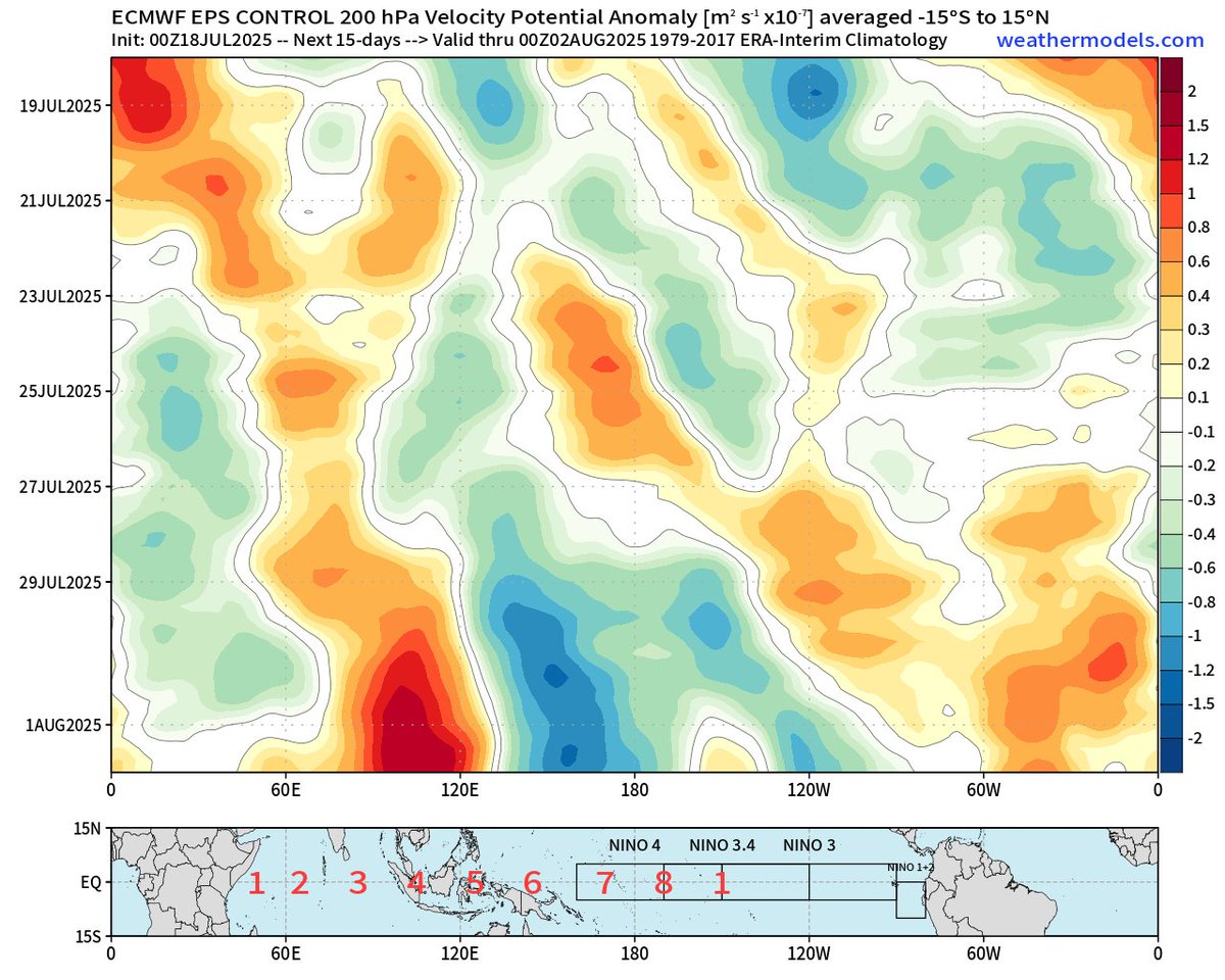 HurricaneManWx's tweet image. As other forecasters have noted, a subtle signal is emerging in the MDR next week, coinciding with the passage of a Kelvin wave through the area.