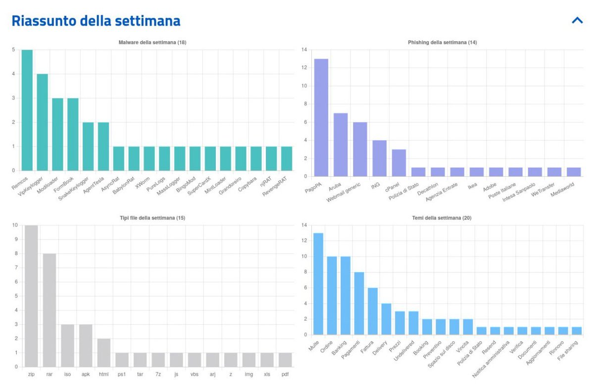 AgidCert's tweet image. Sintesi riepilogativa delle campagne malevole nella settimana del 12 – 18 luglio 2025
💣 #IoC 875
🦠 #Malware 18 (famiglie)
🐟 #Phishing 14 (brand)
ℹ️ Ulteriori approfondimenti 👇
🔗 cert-agid.gov.it/news/sintesi-r…
