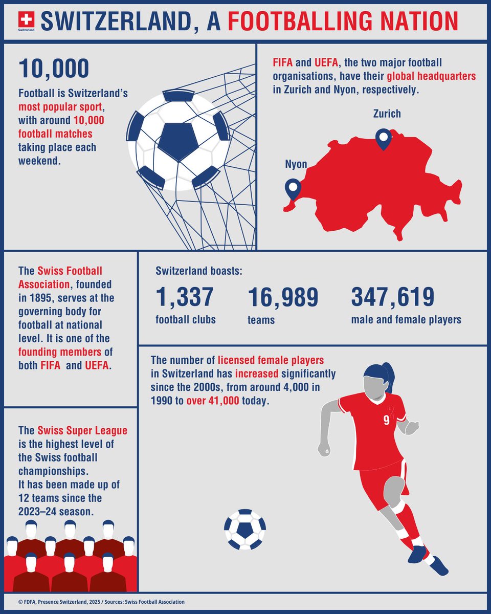 AbtSwitzerland's tweet image. ⚽ Did you know Switzerland is a true footballing nation?
From 10,000 matches every weekend to the global HQs of @FIFAcom and @UEFA, football is everywhere.
📊 Dive into the infographic for more surprising facts