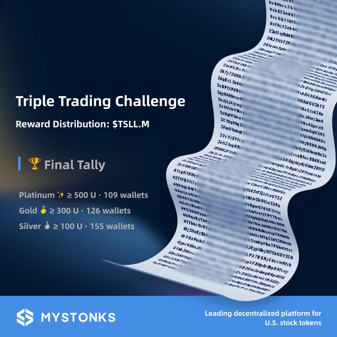 MyStonks_Org's tweet image. 🎉 Thanks for the massive turnout!
3-Tier Challenge rewards have been airdropped in $TSLL.M
Platinum 109 wallet address
Gold 126 wallet address
Silver 155 wallet address
Keep trading 👉 mystonks.org
See you next round! 🚀