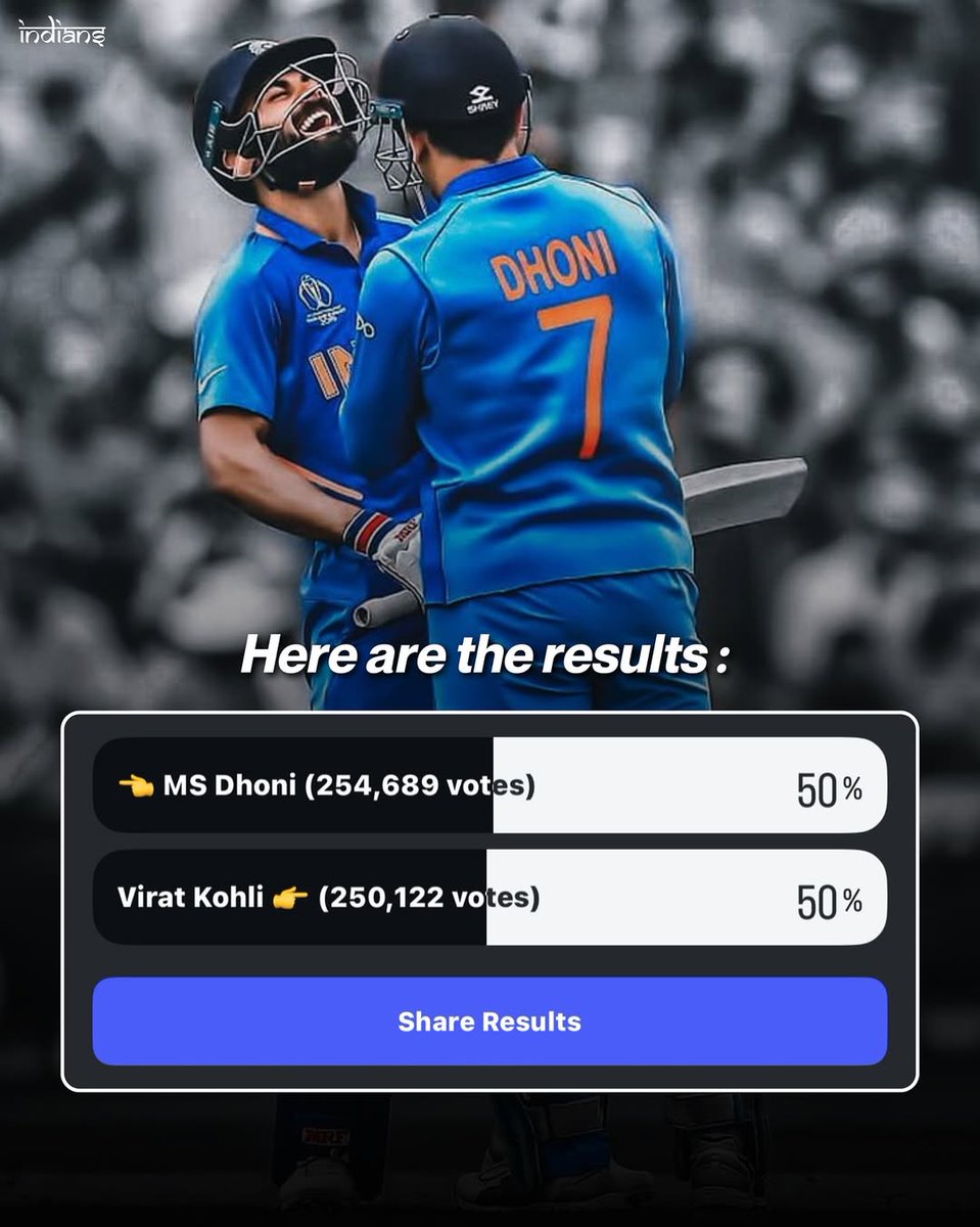 MsdhoniXthala's tweet image. 🚨Ms dhoni won the biggest poll ever created by "indians" page of instagram🚨
This poll was created to determine who is the Greatest of all time(GOAT) in Indian cricket.🐐
Hype of Dhoni after 5 years of intl. Retirement is insane🔥
#dhoni #Cricket #goated #Legend