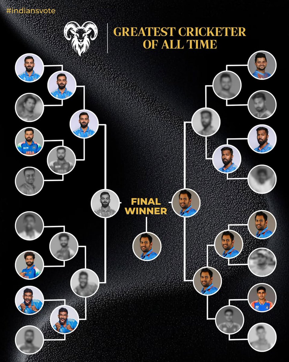 MsdhoniXthala's tweet image. 🚨Ms dhoni won the biggest poll ever created by "indians" page of instagram🚨
This poll was created to determine who is the Greatest of all time(GOAT) in Indian cricket.🐐
Hype of Dhoni after 5 years of intl. Retirement is insane🔥
#dhoni #Cricket #goated #Legend