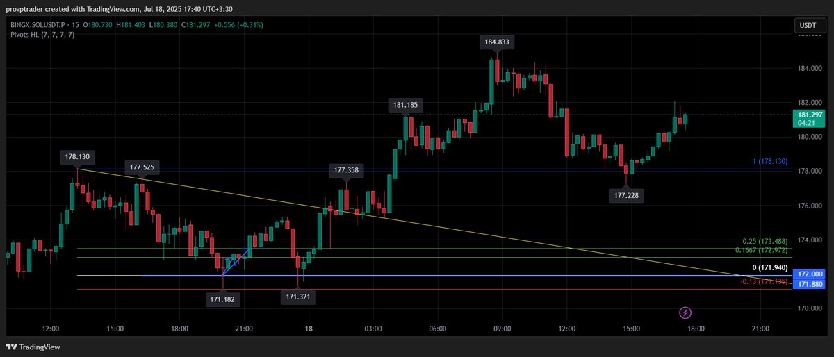 SatoshiMh's tweet photo. Update On #SOLUSDT

as you can see market reacted perfectly to the support zone mentioned before 

#FOREX #Trader #Crypto #cryptotrader https://t.co/vCaUcEOmrX