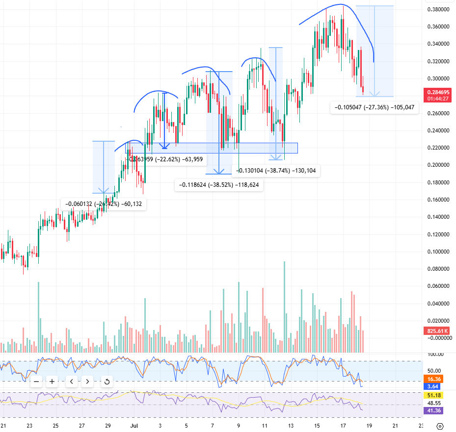 adsmith89's tweet image. #USELESS
Been in this for a long time and picked up a common pattern that's been repeating for a while
Every ATH his this kind of curved move that dumps back down between around 25-40% that has a huge bounce into new ATH
Currently forming the same sort of pattern and down…