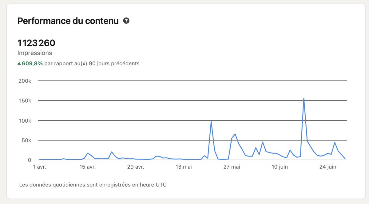 ericdjav's tweet image. I just hit 1M+ views in 3 months on the cringiest network, LINKEDIN, brought me tons of clients for September, but I’m starting to feel a little too CORPORATE for my own good. Should I come back to the chaos here??