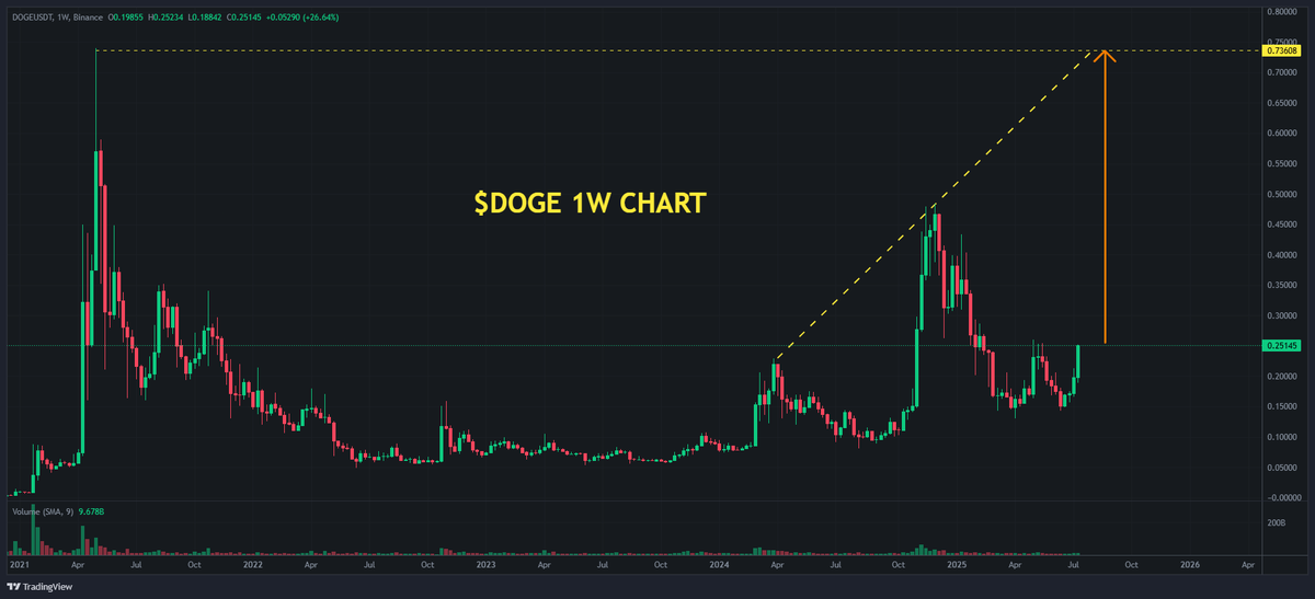 What's your opinion about Dogesh bhai? 

#open4profit #Dogecoin