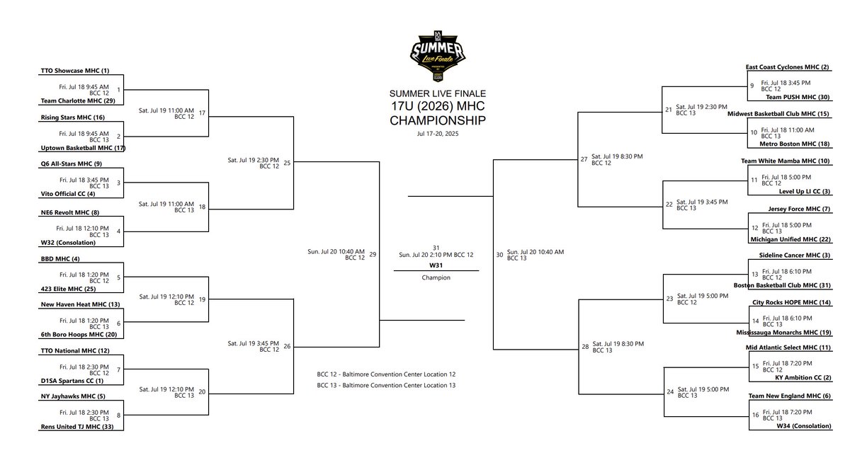 Michael Frauenheim (@mfrauenheim2) on Twitter photo 2025 MHC 17u Championship bracket begins today ‼️
<a href="/madehoops/">MADE Hoops</a> Summer Finale in Baltimore is the place to be this weekend. Elite games at every set. 2025 MHC 17u Championship bracket begins today ‼️
<a href="/madehoops/">MADE Hoops</a> Summer Finale in Baltimore is the place to be this weekend. Elite games at every set.