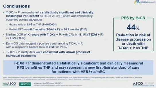 💥Kicking off our #ASCO25 recap series at #OncUodates with Breast Cancer Highlights! 

1️⃣ #DESTINYBreast09: Ph III, P vs THP in 1st line metastatic HER2+ breast cancer

⬆️ mPFS 40.7 vs 26.9 months
👀 15.2% vs 8.5% CRs
🤝Safety data-consistent with known
#MedTwitter #MedOnc #MedX