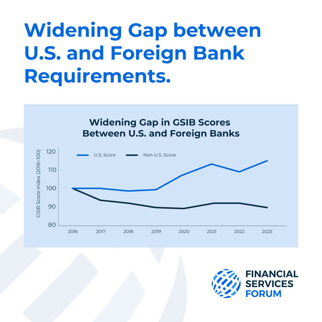 FSForum's tweet image. The largest U.S. banks are already held to higher capital standards than their global peers, and ever-rising regulatory requirements are making it harder to lend, invest, and support the economy at home.