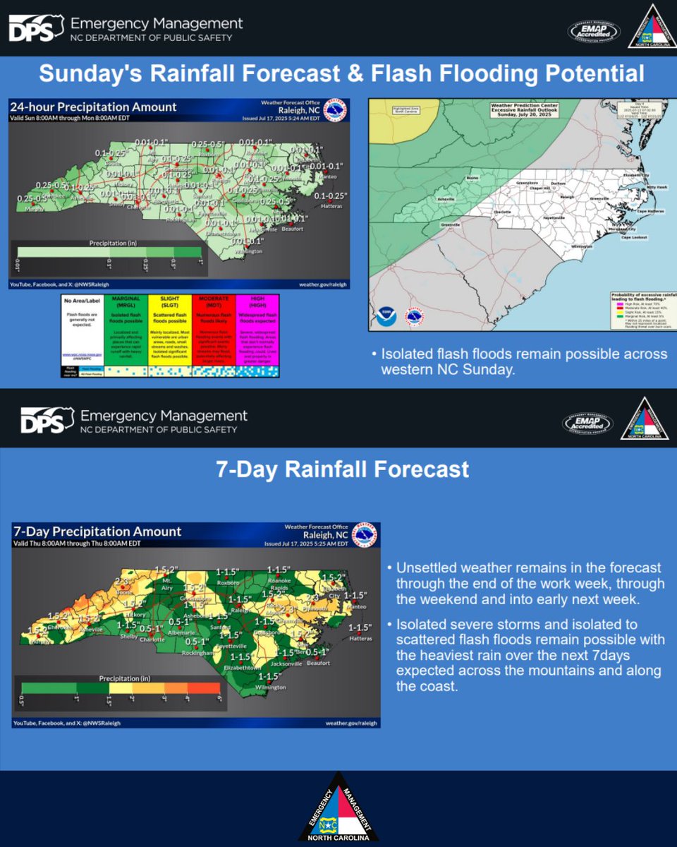 NCEmergency's tweet image. ⚠️Hazardous Weather Update⚠️
The threat for isolated severe storms with damaging winds continues across northeastern portions of NC Friday. Isolated flash floods remain possible and heat advisories are in effect across large portions of NC through Friday evening.