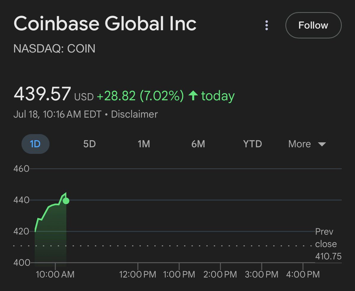cryptosum_'s tweet image. Coinbase stock $COIN is up 7% today, reaching a new all-time high.
The stock is up 70% YTD.