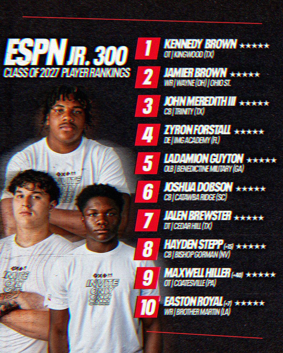 TheUCReport's tweet image. The updated ESPN Jr. 300 is officially here. These are the 20 best rising juniors in the country for the class of 2027 🔥 @TomLuginbill @CraigHaubert @DemetricDWarren
