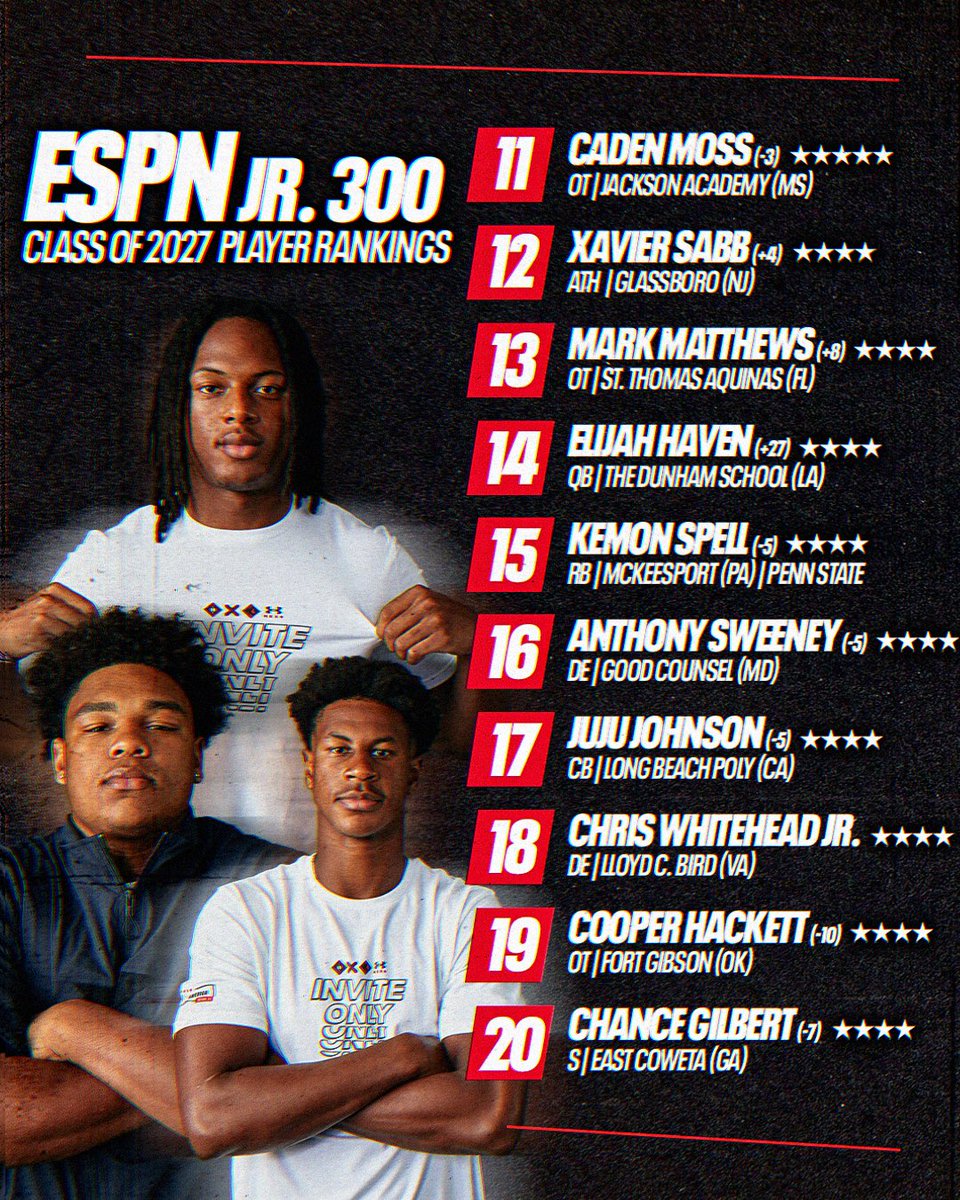 TheUCReport's tweet image. The updated ESPN Jr. 300 is officially here. These are the 20 best rising juniors in the country for the class of 2027 🔥 @TomLuginbill @CraigHaubert @DemetricDWarren