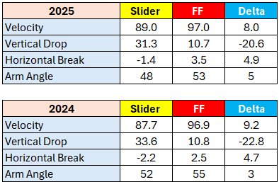 Letters2AJ's tweet image. New Article: The Other TTO
letters2aj.substack.com/p/the-other-tto
-What to make of Dylan Cease's dreadful ERA?
-Compounding effects of an extreme pitching style
-Simplifying the guessing game