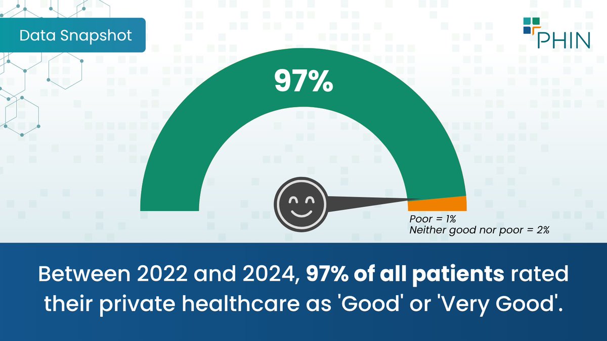 Between 2022-24:
😀97% of patients rated private care as ‘Good’ or ‘Very Good’
😐2% were neutral
☹️1% said ‘Poor’

Go to our website to view our hospital and consultant profiles and see the scores: phin.org.uk
#PHINDataSnapshots