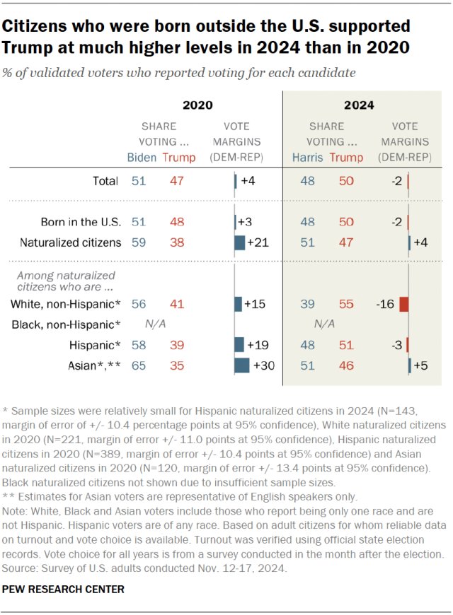CarrollDoherty's tweet image. One of the more suprising findings from @pewresearch validated voter study:
Vote among naturalized citizens in 2024:
51% Harris/47% Trump
In 2020:
59% Biden/38% Trump
pewresearch.org/politics/2025/…