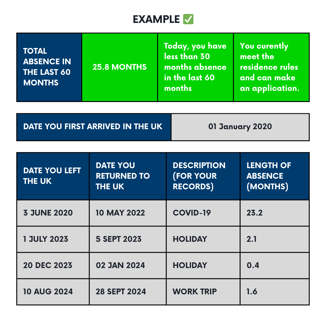 the3million's tweet image. The new absence rules for pre-settled status holders have come in: people are eligible for settled status if they have been resident in the UK for 30 months out of the last 60 months.
Use our absence calculator to figure out how many absences you've had:
the3million.org.uk/absence-calcul…