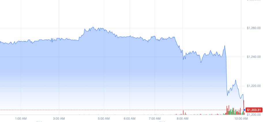 KeithTradeSmith's tweet photo. $NFLX down about 5% right now.  Were @AndySwan and @landonswan right?

Well, subscribers of their service just made roughly 100% on the trade they executed around this bearish #Netflix call they made.

It turned out that $NFLX outperformed on revenue expectations.  The thing is that they got a major boost from raising prices and ad revenue.

That's great.  But they barely mentioned subscribers (see our original post).  They made mention that members are growing.

The most important thing for $NFLX is not growing revenues compared to growing subscribers.

Their earnings were met with a blah response even though they raised guidance.

Great call Andy, Landon, and the team at @LikeFolio.