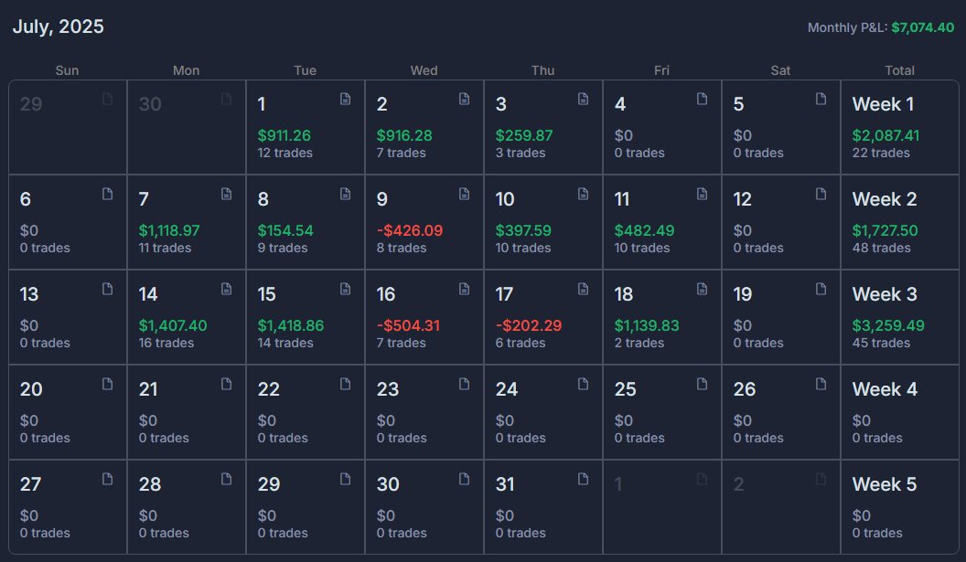 SolutionsAjl's tweet photo. Tercera semana del mes cerrada, record week de 3250$ netos y nos adentramos a las dos últimas semanas del mes con +7050$ netos (quitando comis + locates de hoy aprox).
Empezamos el mes con la cuenta en 10k... No creo pero, y si? #first10kmonth
Lo mejor del mes, 100% automático! https://t.co/SpGNNdlpOQ