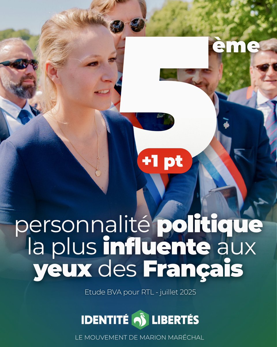 ID_Libertes's tweet image. 🚀 Marion Maréchal est dans le Top 5 des personnalités politiques les plus influentes !

🔥 +1 point ce mois-ci selon BVA.

👉 Rejoignez @MarionMarechal et Identité Libertés : identite-libertes.fr/adhesion/