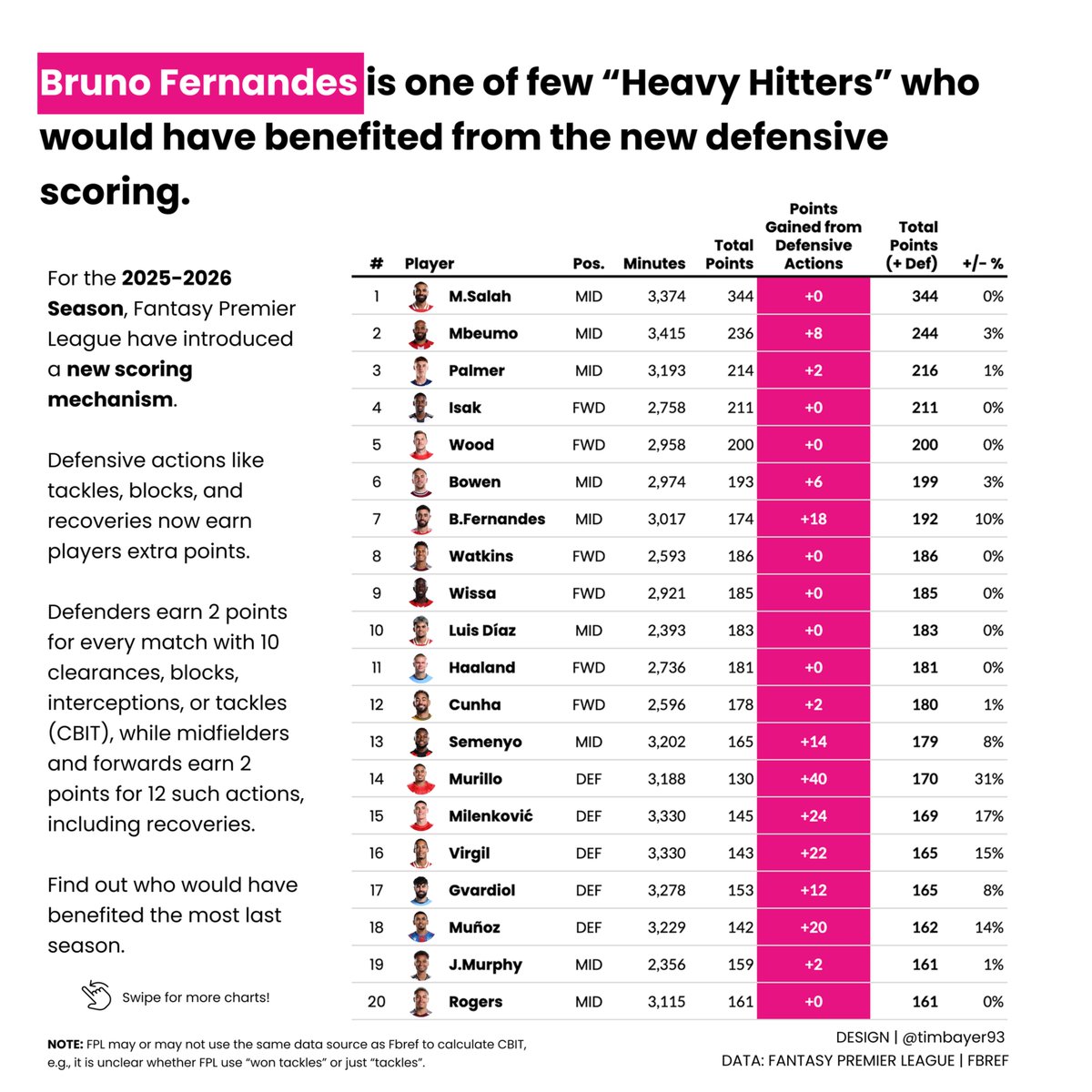 Some long-awaited changes to the #FPL scoring system  are here!

I looked at who would've gained the most from the new Defensive Scoring!

Bruno👀

It's not yet clear to me how exactly FPL calculate CBIT🤔 slight differences in numbers, e.g., tackles vs tackles won (via fbref)