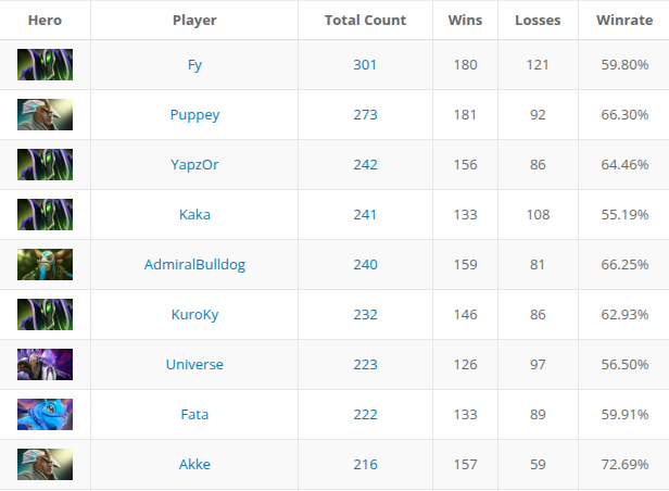Noxville's tweet image. Was cleaning up some old data from early 2013, and found an @AdmiralBulldog account which he played ~40 games on.
Included in that were 5 games on Nature's Prophet (and some on Lone Druid!) so he's actually on 240 Furion games!