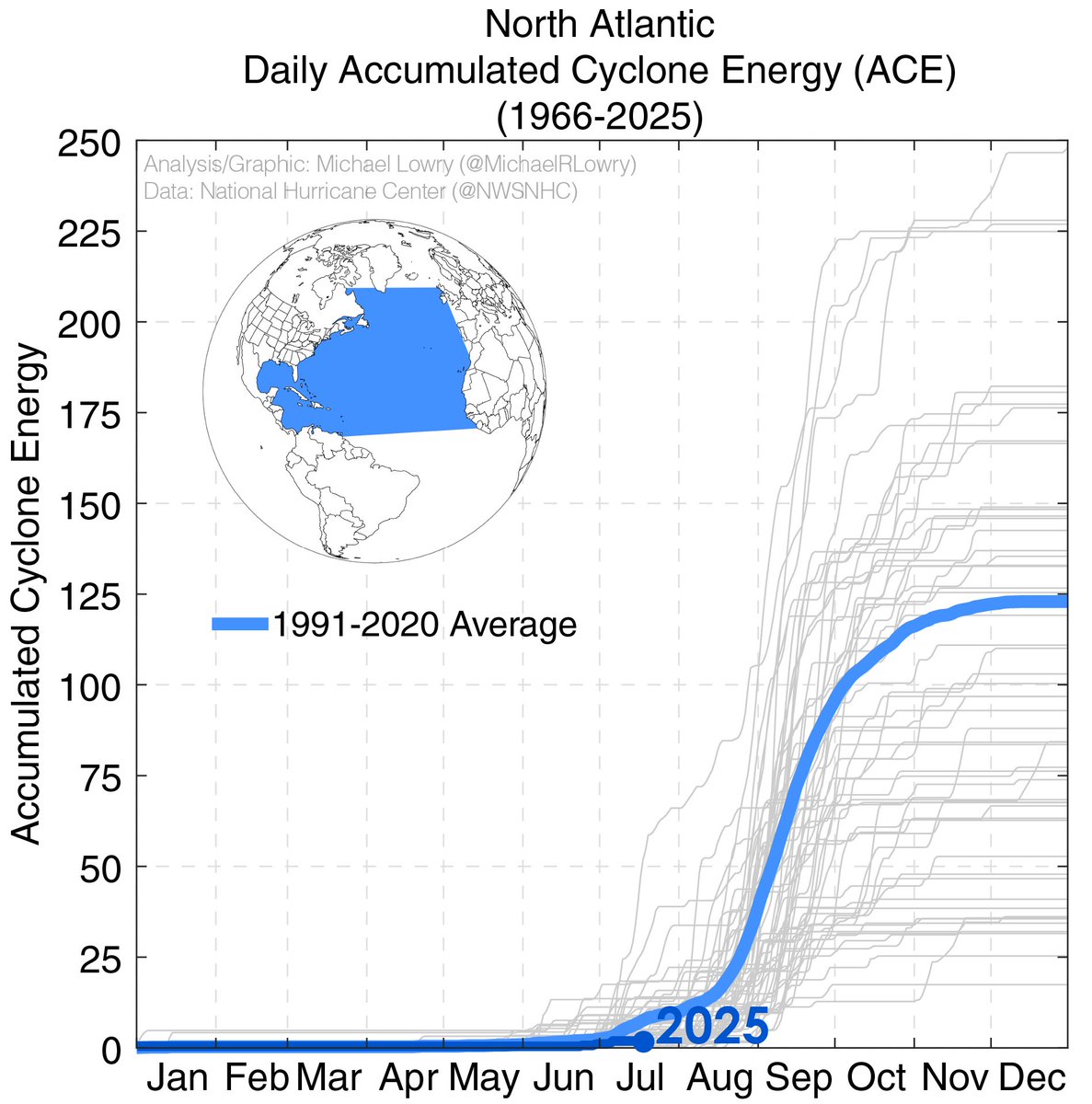 MichaelRLowry's tweet image. Despite all the flooding from abundant tropical moisture to start the hurricane season, tropical systems have so far struggled to organize or hold together. The overall season-to-date ACE is the lowest we've seen since the early season shutout of 2009. ⬇️
michaelrlowry.substack.com/p/disturbance-…