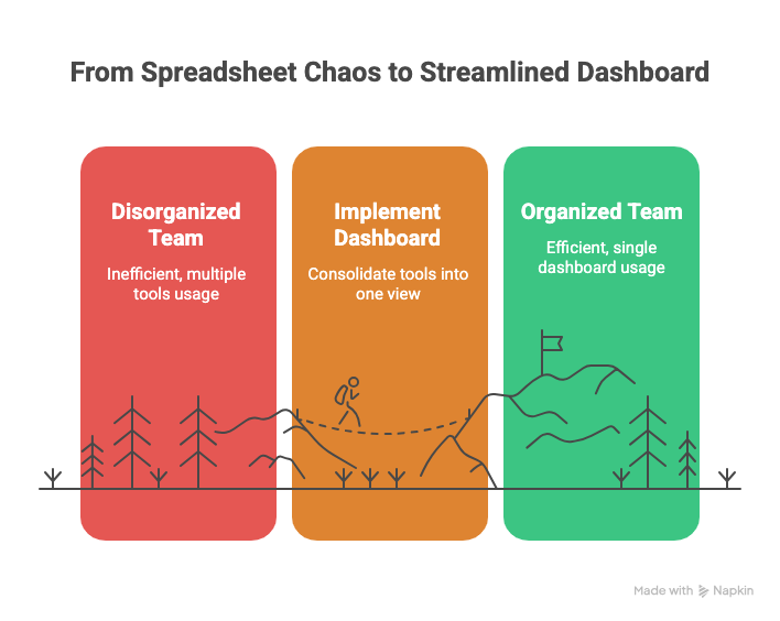 Your ops are drowning in spreadsheets.

Forecasts in Excel
Onboarding in Drive
Updates in Slack
This is why your team is tired.
One clean dashboard.
Built for your flow.