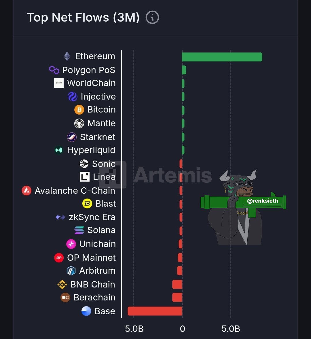 Renksi (@renksieth) on Twitter photo Just a friendly reminder that $INJ is currently among The Top 5 most Net Flows 👀
Keep believing in <a href="/injective/">Injective 🥷</a> they won't fail you 🤝 Just a friendly reminder that $INJ is currently among The Top 5 most Net Flows 👀
Keep believing in <a href="/injective/">Injective 🥷</a> they won't fail you 🤝