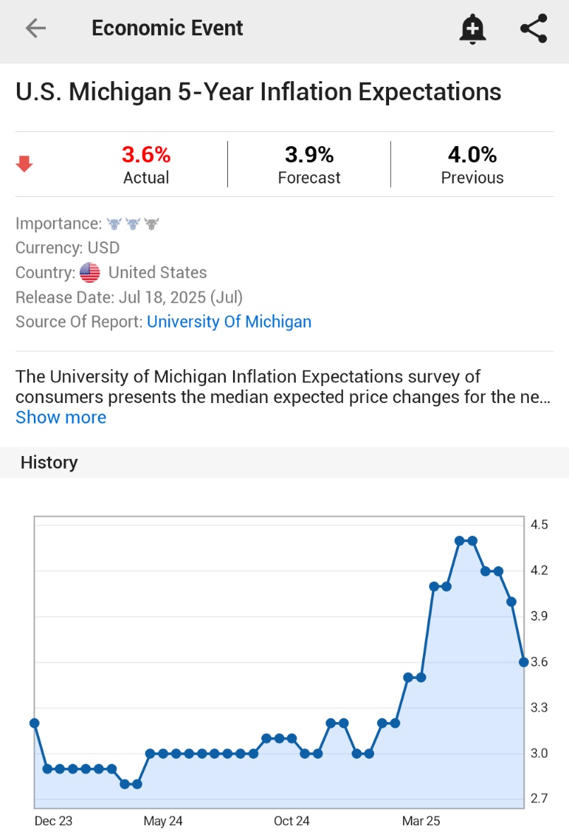 🚨 BREAKING : Inflazione attesa negli Stati Uniti: a luglio il Michigan segna un aumento del 3,6%, il valore più basso da febbraio
