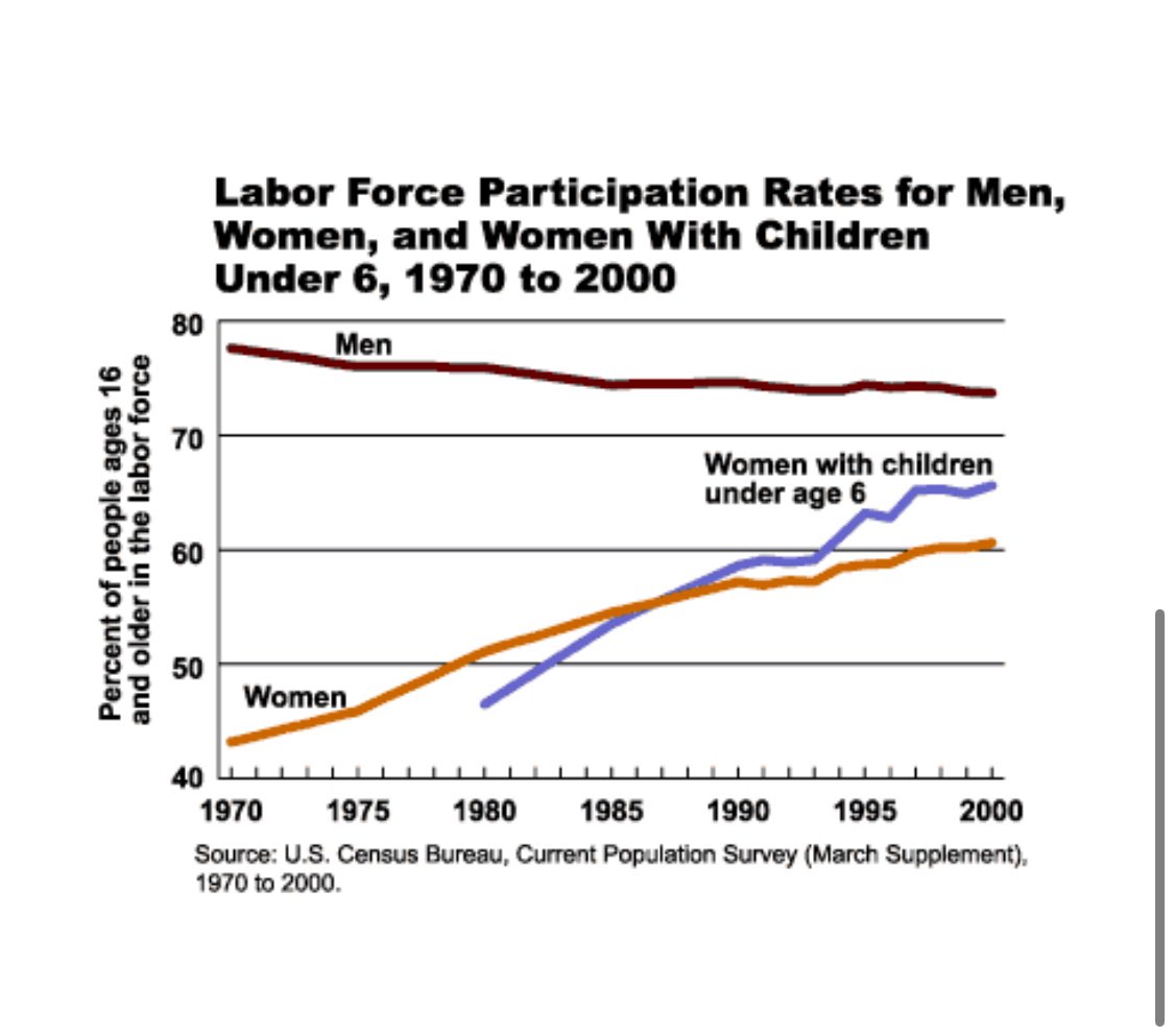prolibertypod's tweet image. It’s like something happened in 1971 that pushed more women into the labor force.
Weird.