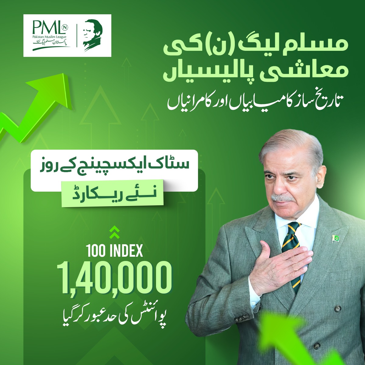 "مسلم لیگ (ن) کی معاشی پالیسیاں
تاریخ ساز کامیابیاں اور کامرانیاں"

🟩 سٹاک ایکسچینج کے روز نئے ریکارڈ

- 100 INDEX
- 1,40,000

- پوائنٹس کی حد عبور کر گیا