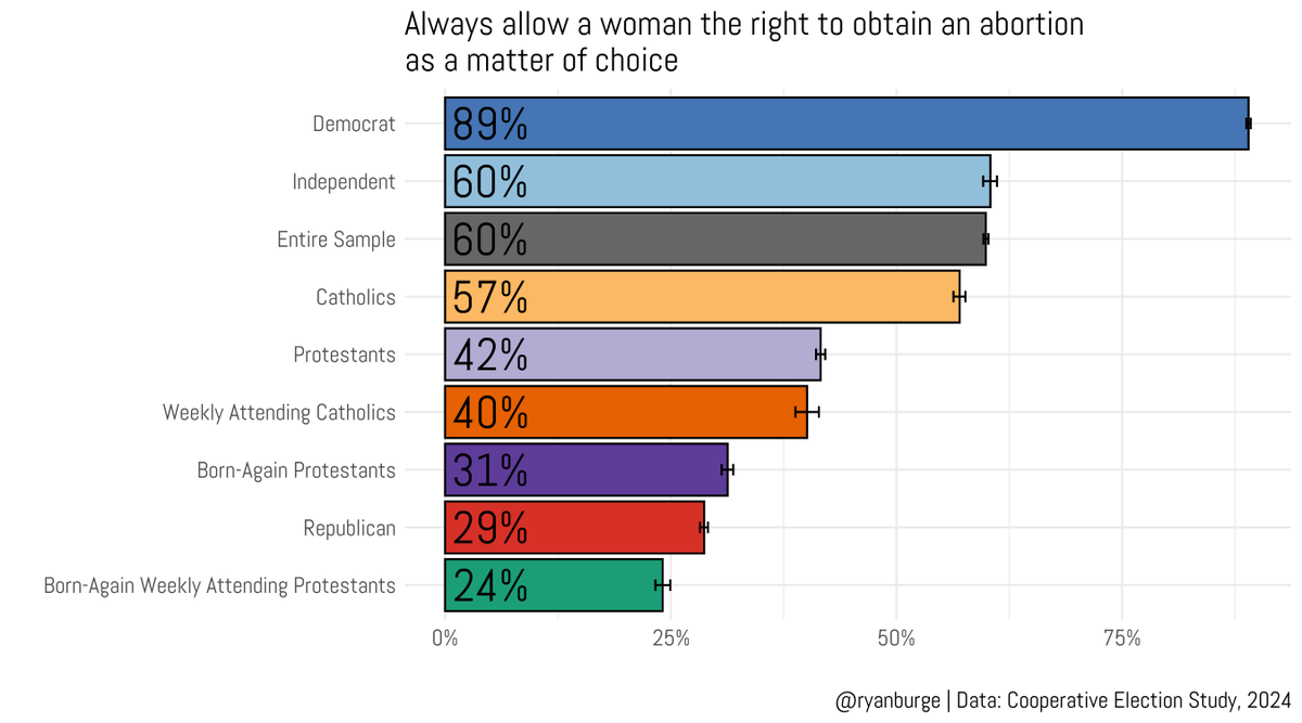 ryanburge's tweet image. Who supports abortion rights with no exceptions?
π΅ 89% of Democrats
β« 60% of Americans overall
π 57% of Catholics
π£ 42% of Protestants
π΄ 29% of Republicans
π’ Just 24% of weekly-attending born-again Protestants