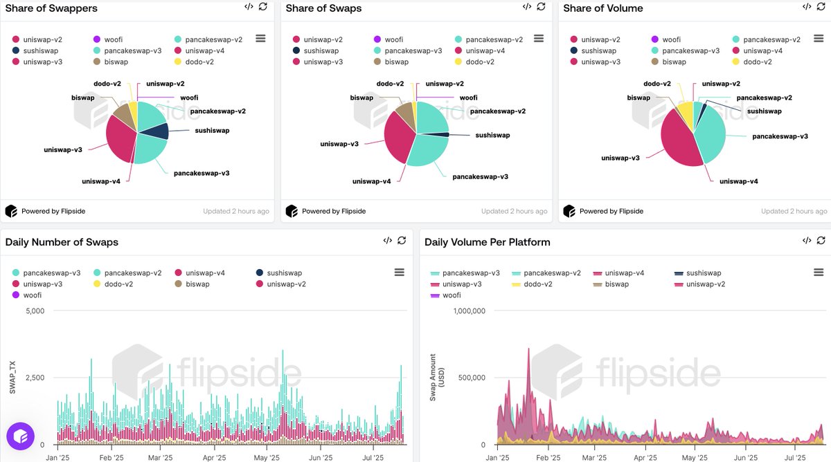 Which DEXs are users using to acquire $NEAR on Ethereum and BNB chains?

PancakeSwap and Uniswap are the top platforms for trading $NEAR on these chains.

Nearly 48% of the total volume has gone through PancakeSwap, 44% through Uniswap, and the rest via other DEXs.

By swap