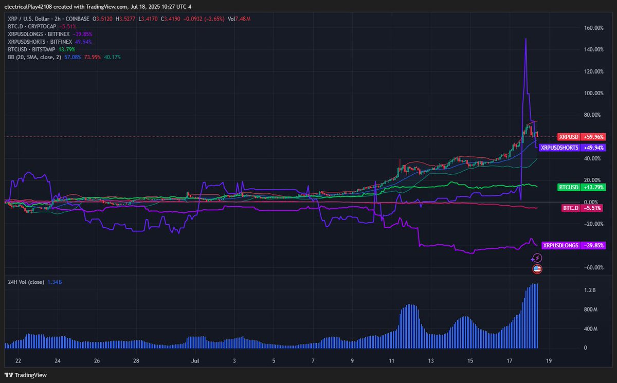 SvjS2024's tweet image. XRP Update – July 18, 2025
Something doesn’t add up, and the data tells the story.
XRP is up over 56%
BTC.D dominance is collapsing (-6%)
BTCUSD is up +9%
But here’s the kicker:
XRPUSDLongs: down -34.65%
XRPUSDShorts: up +34.83%
Massive volume spike and liquidation flush…
