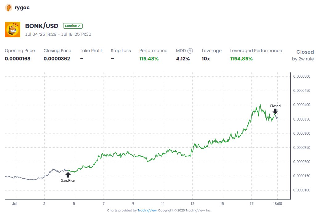 Sanr_App's tweet image. Alright, listen, some lunatic saw BONK and thought, ‘Yeah, this thing’s got legs!’ And now it’s up 1154% if you were insane enough to 10x it.
Who’s behind this? A psychic? A time traveller?
SanR – Real signals, Real track records.