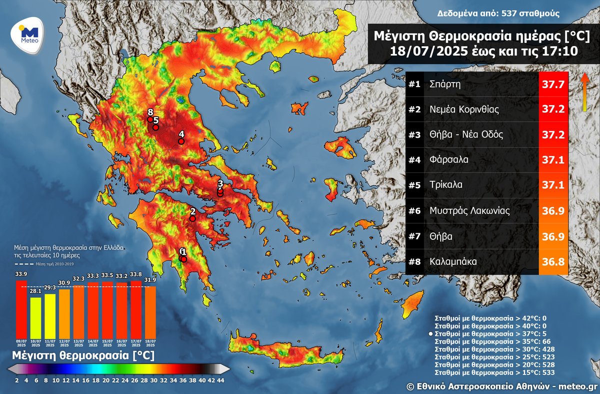 meteogr's tweet image. Μικρή υποχώρηση της θερμοκρασίας την Παρασκευή 18 Ιουλίου 2025 – Μόνο 5 σταθμοί με θερμοκρασίες άνω των 37 °C. meteo.gr/article_view.c…