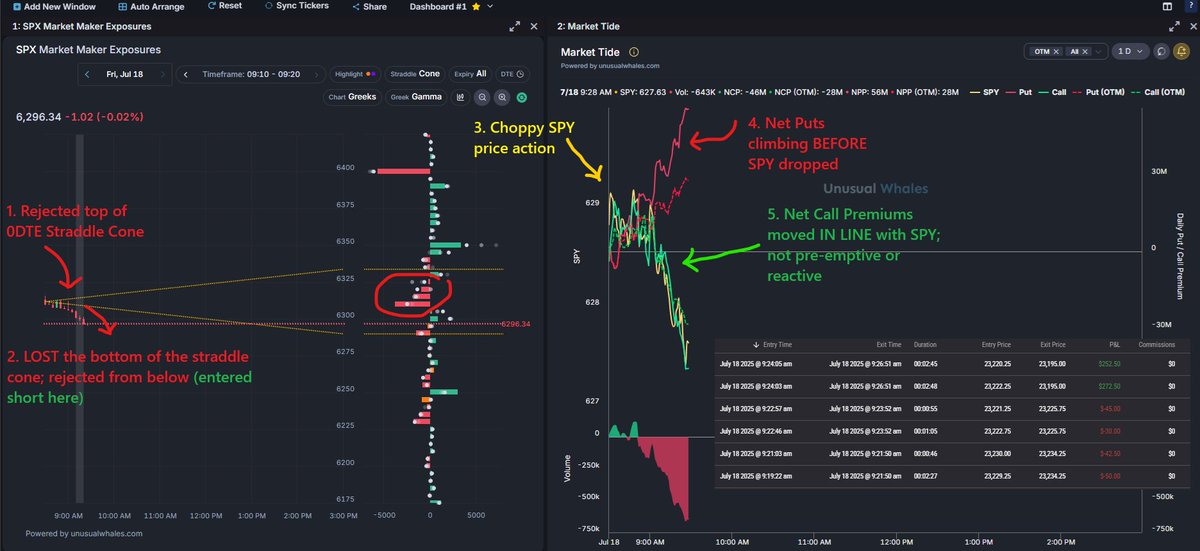 NicholasFNS's tweet image. Periscope strikes again with an $MNQ scalp using $SPX GEX
☑️Chop $SPY action while Net Put Premiums climbed and NCP dropped
☑️$SPX failing to accelerate through Negative GEX zone; rejecting top of the Straddle
☑️Price action favored short
Wiped out my losers, ending green