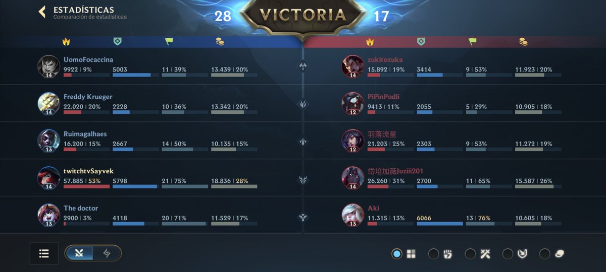Miss Fortune tier s+++++

Primera ranked de la season, not bad 🤡

Por cierto que pollas han echo con los MVPS?????