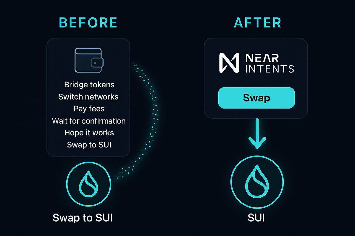 🇵🇺🇷🇪 (@vickkypure) on Twitter photo 🚨 Forget everything you know about bridging into $SUI
Let’s talk about how <a href="/NEARProtocol/">NEAR Protocol</a> just cheated the system (in a good way) 😮💨
Because with NEAR Intents, you can now swap directly into $SUI no bridges, no gas headaches, no drama.
Here’s how it really feels:
Old way of 🚨 Forget everything you know about bridging into $SUI
Let’s talk about how <a href="/NEARProtocol/">NEAR Protocol</a> just cheated the system (in a good way) 😮💨
Because with NEAR Intents, you can now swap directly into $SUI no bridges, no gas headaches, no drama.
Here’s how it really feels:
Old way of