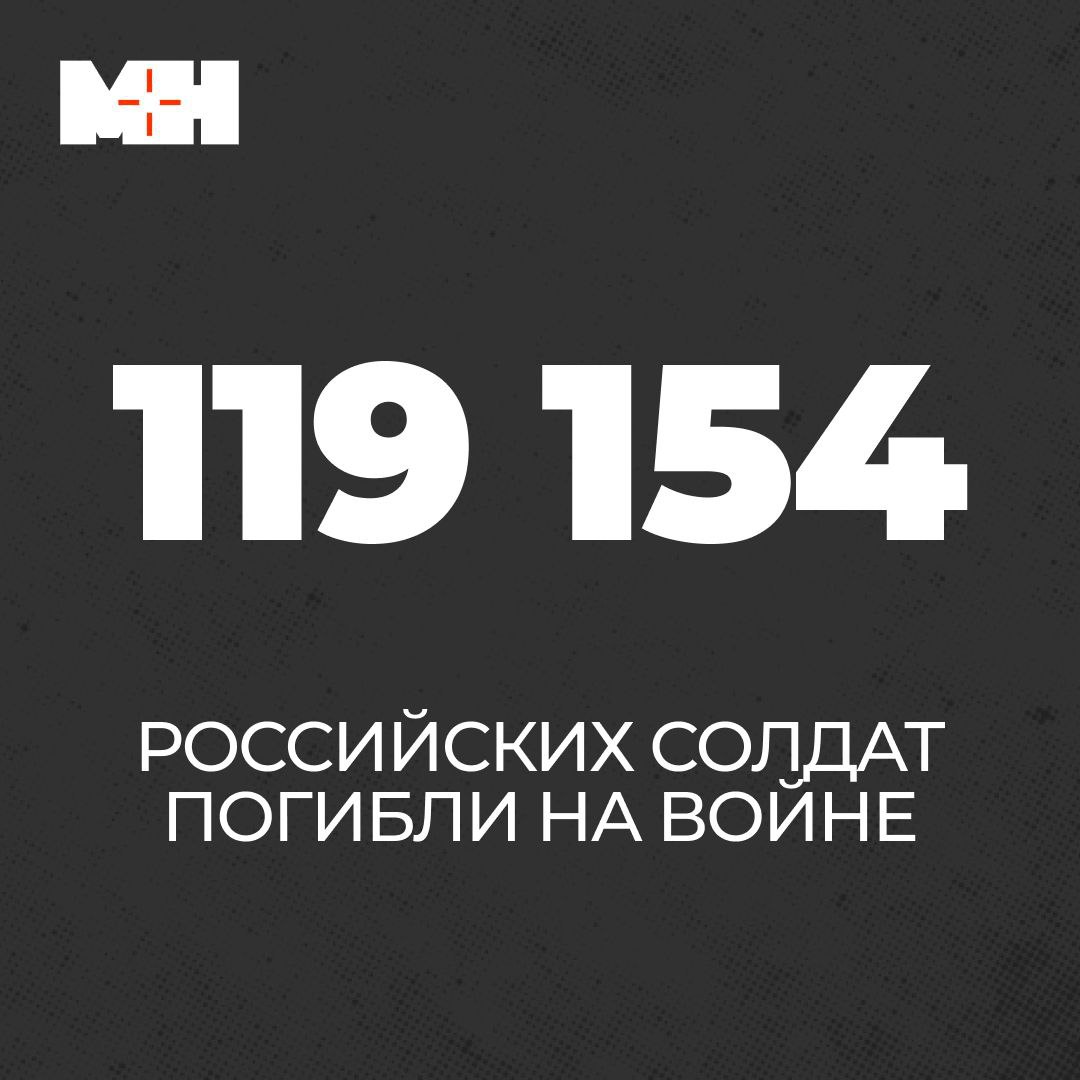 mobilizationews's tweet image. ❗️Больше 119 тысяч погибших
Имена 119 154 погибших военнослужащих подтвердили по открытым источникам журналисты «Медиазоны» и «Би-Би-Си». С 4 по 18 июля верифицирована гибель 2436 человек. Реальные потери могут быть в разы больше.
За прошлый год на войне погибли около 95 тысяч…