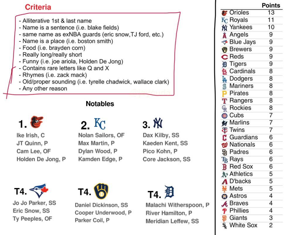 JayCuda's tweet image. what a waste of time this was but might as well share it, it is the recent MLB draft power rankings based on a draftee names point system