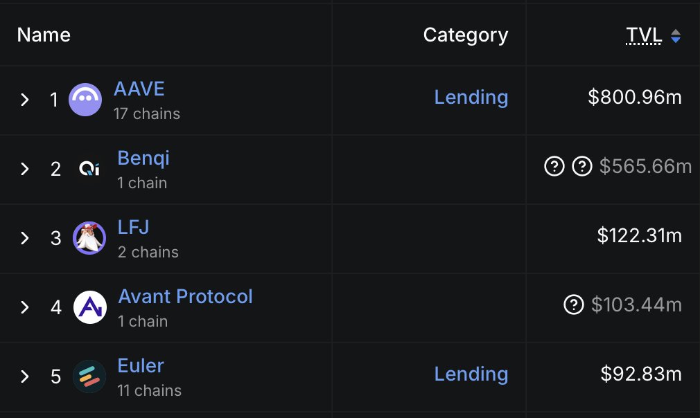 JFSaine's tweet image. I expect movement in the TVL leaderboard next week, but interesting chart nonetheless.
@avantprotocol
