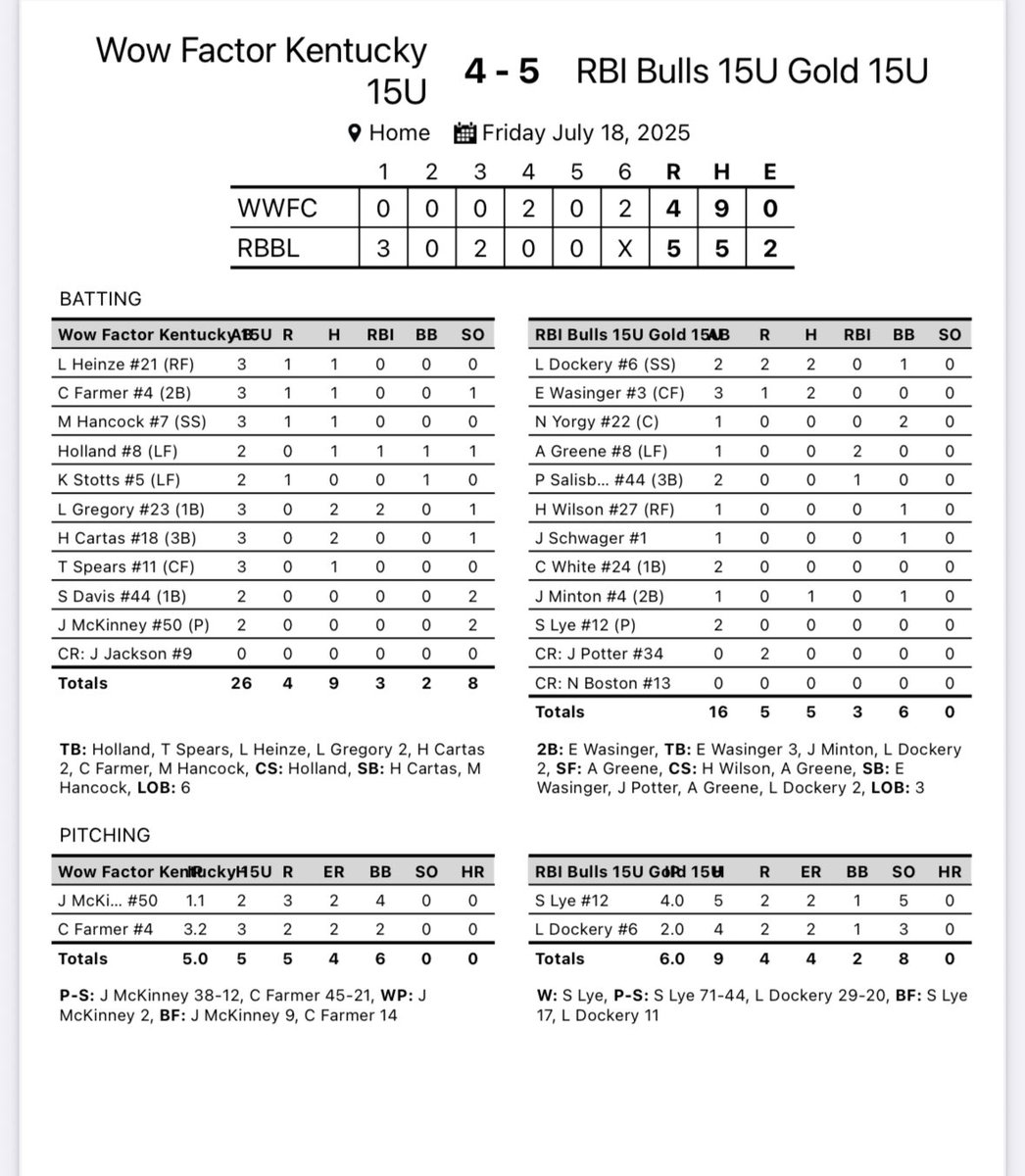 RBI Bulls 15U Gold (@rbi15ugold) on Twitter photo Game 1 belongs to the Bulls. ๐ค๐ผ๐
Levi Dockery 2-2,1BB.
<a href="/EliWasinger/">Eli Wasinger</a> 2-3, 2B
James Minton 1-1, 1BB
WP: Sam Lye Game 1 belongs to the Bulls. ๐ค๐ผ๐
Levi Dockery 2-2,1BB.
<a href="/EliWasinger/">Eli Wasinger</a> 2-3, 2B
James Minton 1-1, 1BB
WP: Sam Lye