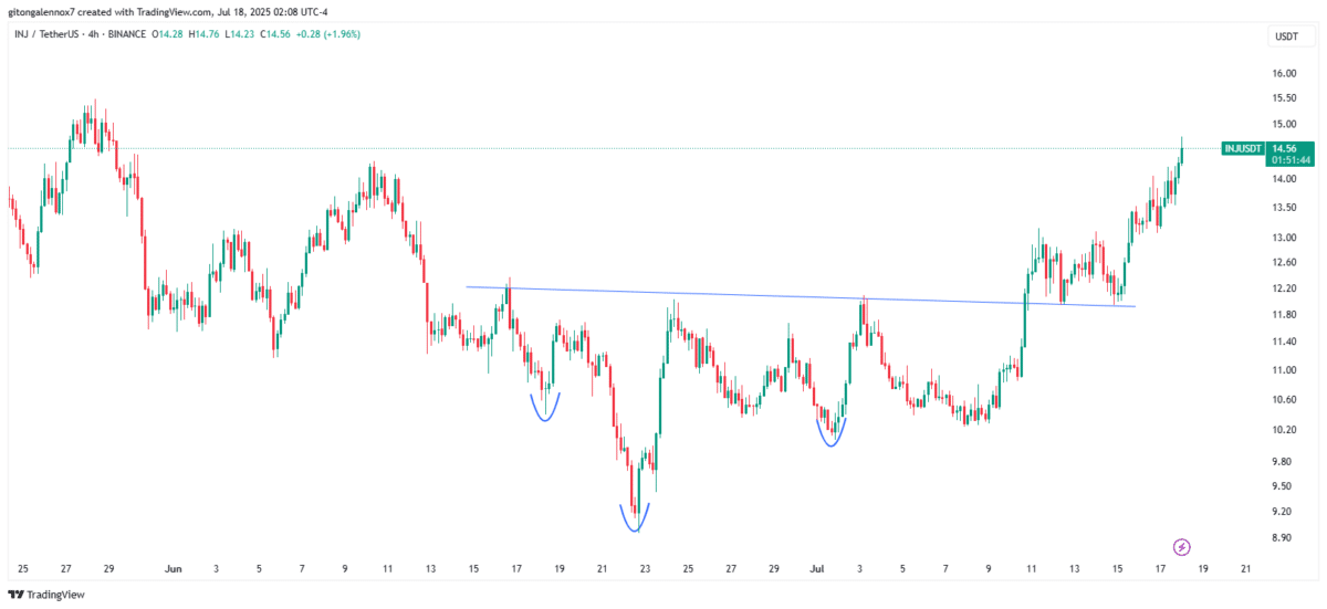 Erica__Hazel's tweet photo. Canary Capital just filed the first-ever Injective staking ETF in the U.S. 👀

INJ just broke a bullish pattern, retested cleanly &amp; surged 8%

 ETF hype + rising DEX volume = recipe for $16 breakout?

Shared via #CoinExCreator Program https://t.co/St8LWlbSVC