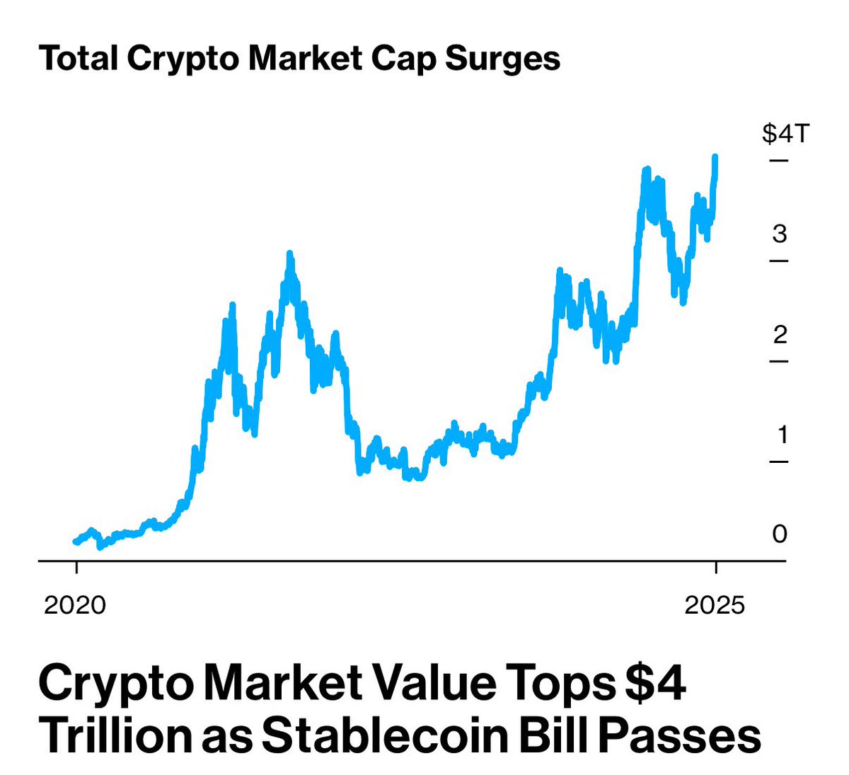 brewmarkets's tweet image. Crypto's total market cap just hit $4 trillion for the first time in history.