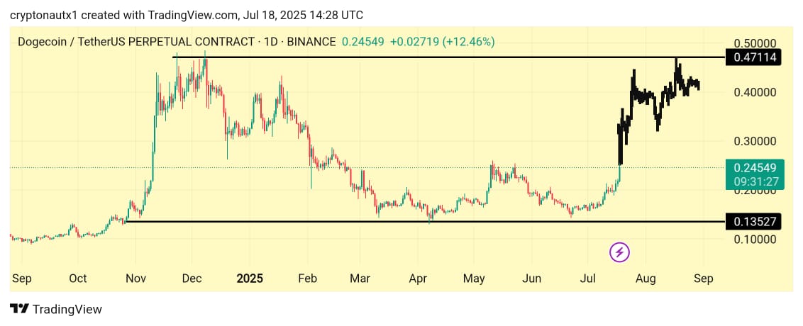 CryptonautX_'s tweet image. - $DOGE has confirmed a major trend line upside breakout in the daily timeframe, setting the stage for a massive rally!
- Expecting a 100-150% surge in the coming days, fueled by renewed bullish momentum!
- With this breakout, $DOGE is programmed to reach new heights,…