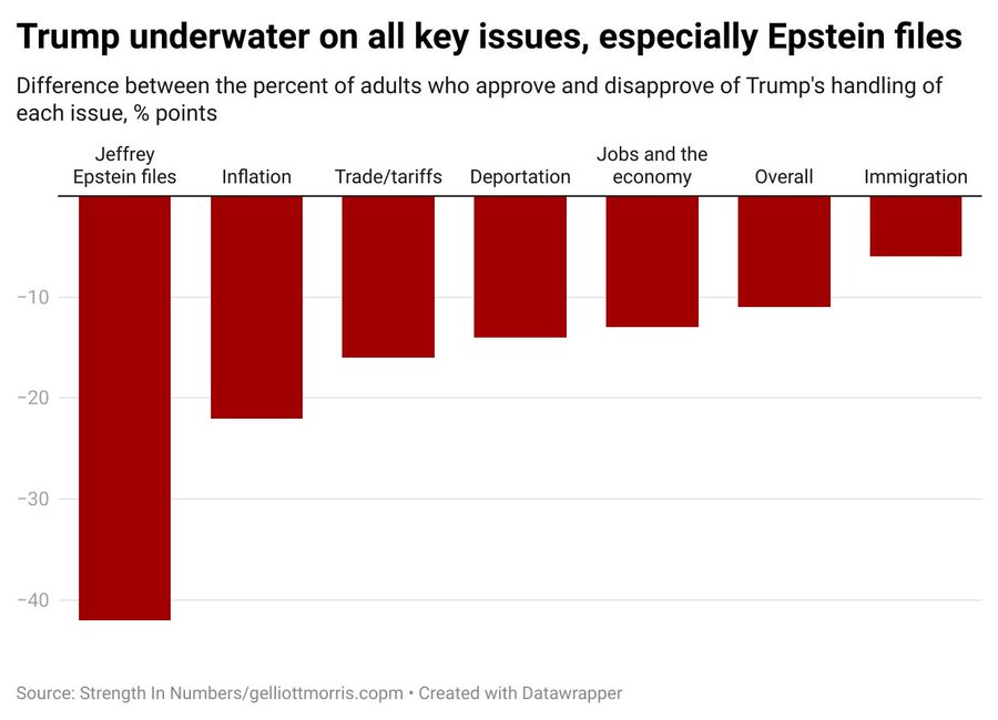 EileenLeftPA's tweet image. Epstein's BFF's approval rating hit a new low.
Who could have imagined that covering up for pedophiles and calling his supporters "stupid" would not be popular?
Release the Epstein files!!