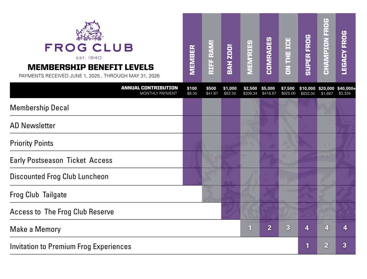 TCUFrogClub's tweet image. The new Frog Club benefits are officially out 👀
Early access. Game day energy. Behind-the-scenes moments. Exclusive gear you can’t get anywhere else.
Whether you’re in the stands or at home, there’s something new for you 🟣
🔗 Check your level → tcufrogclub.com/benefits